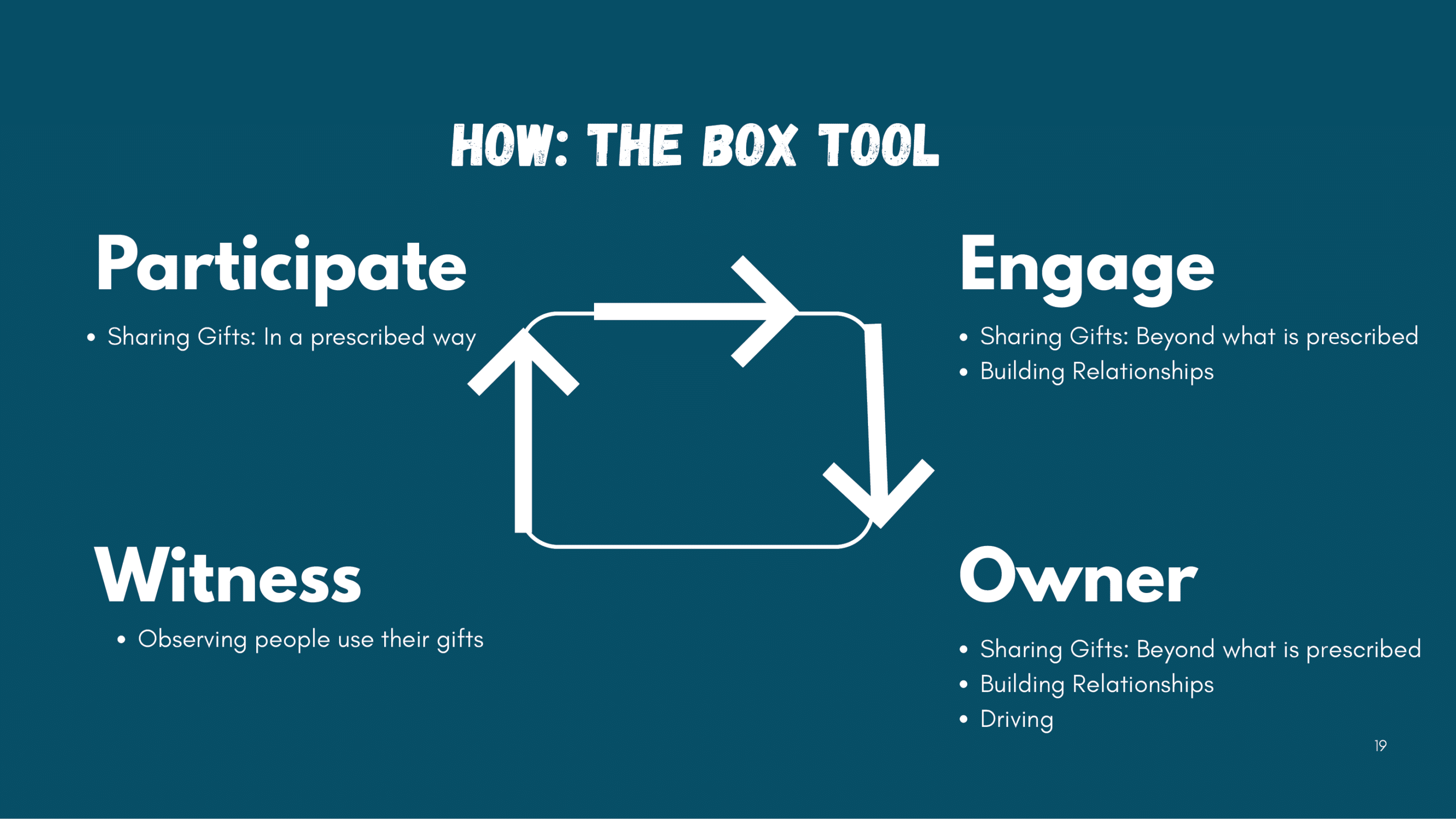 The Box Tool slide showing movement from Witness to Participate, Engage, and Owner